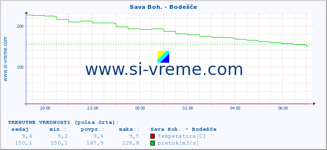 POVPREČJE :: Sava Boh. - Bodešče :: temperatura | pretok | višina :: zadnji dan / 5 minut.