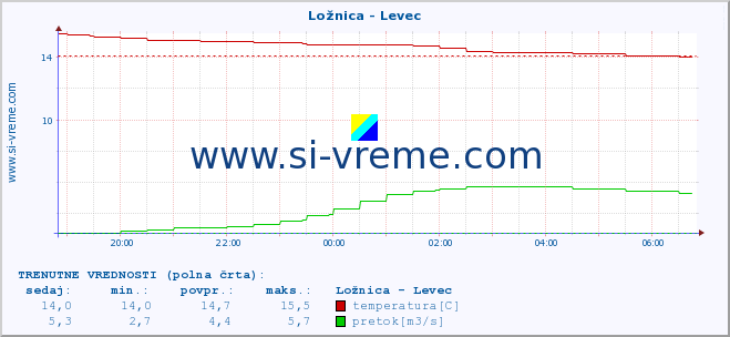 POVPREČJE :: Ložnica - Levec :: temperatura | pretok | višina :: zadnji dan / 5 minut.