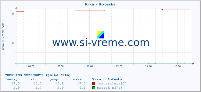 POVPREČJE :: Krka - Soteska :: temperatura | pretok | višina :: zadnji dan / 5 minut.