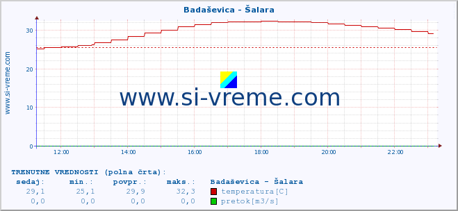 POVPREČJE :: Badaševica - Šalara :: temperatura | pretok | višina :: zadnji dan / 5 minut.