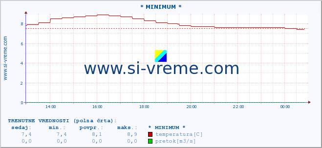 POVPREČJE :: * MINIMUM * :: temperatura | pretok | višina :: zadnji dan / 5 minut.