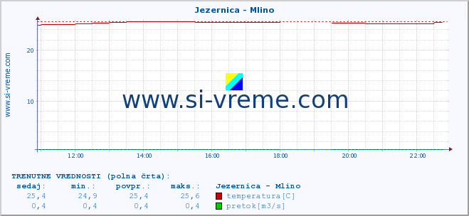 POVPREČJE :: Jezernica - Mlino :: temperatura | pretok | višina :: zadnji dan / 5 minut.