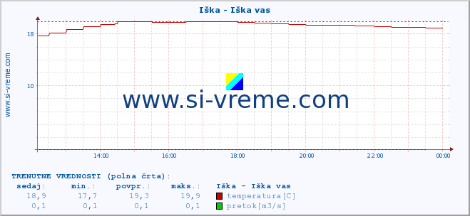 POVPREČJE :: Iška - Iška vas :: temperatura | pretok | višina :: zadnji dan / 5 minut.