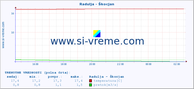 POVPREČJE :: Radulja - Škocjan :: temperatura | pretok | višina :: zadnji dan / 5 minut.