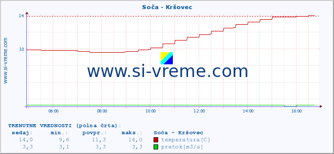 POVPREČJE :: Soča - Kršovec :: temperatura | pretok | višina :: zadnji dan / 5 minut.