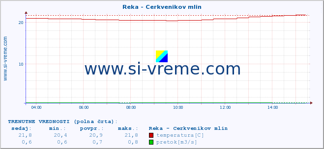 POVPREČJE :: Reka - Cerkvenikov mlin :: temperatura | pretok | višina :: zadnji dan / 5 minut.