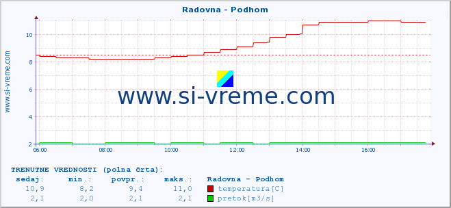 POVPREČJE :: Radovna - Podhom :: temperatura | pretok | višina :: zadnji dan / 5 minut.