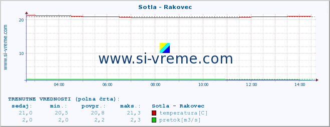 POVPREČJE :: Sotla - Rakovec :: temperatura | pretok | višina :: zadnji dan / 5 minut.