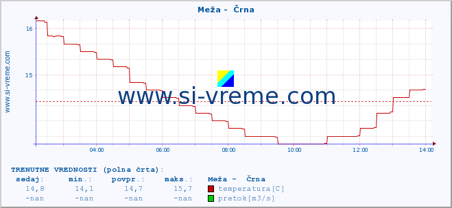 POVPREČJE :: Meža -  Črna :: temperatura | pretok | višina :: zadnji dan / 5 minut.