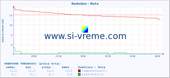 POVPREČJE :: Radoljna - Ruta :: temperatura | pretok | višina :: zadnji dan / 5 minut.