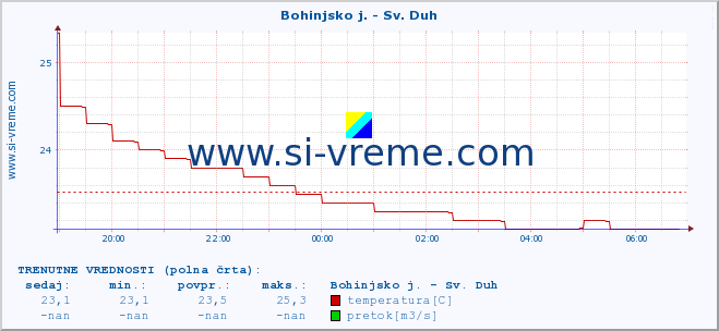 POVPREČJE :: Bohinjsko j. - Sv. Duh :: temperatura | pretok | višina :: zadnji dan / 5 minut.