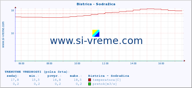 POVPREČJE :: Bistrica - Sodražica :: temperatura | pretok | višina :: zadnji dan / 5 minut.