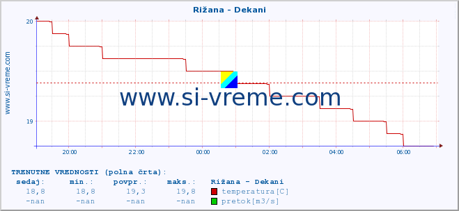 POVPREČJE :: Rižana - Dekani :: temperatura | pretok | višina :: zadnji dan / 5 minut.