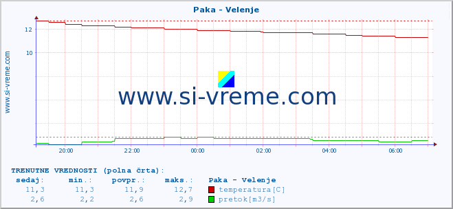 POVPREČJE :: Paka - Velenje :: temperatura | pretok | višina :: zadnji dan / 5 minut.