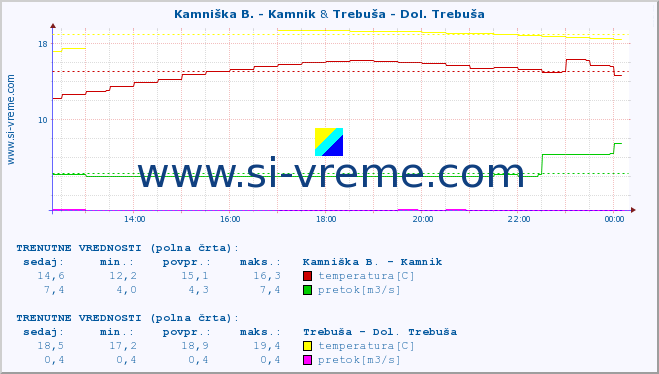 POVPREČJE :: Kamniška B. - Kamnik & Trebuša - Dol. Trebuša :: temperatura | pretok | višina :: zadnji dan / 5 minut.