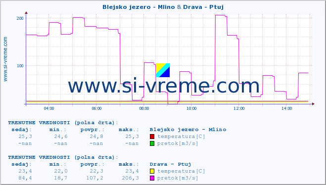 POVPREČJE :: Blejsko jezero - Mlino & Drava - Ptuj :: temperatura | pretok | višina :: zadnji dan / 5 minut.