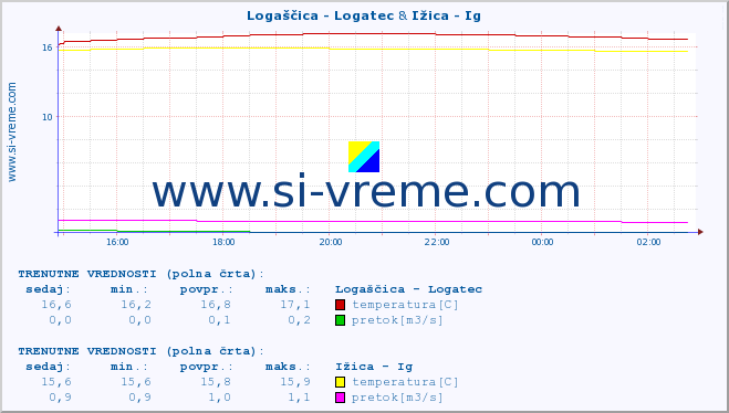 POVPREČJE :: Logaščica - Logatec & Ižica - Ig :: temperatura | pretok | višina :: zadnji dan / 5 minut.