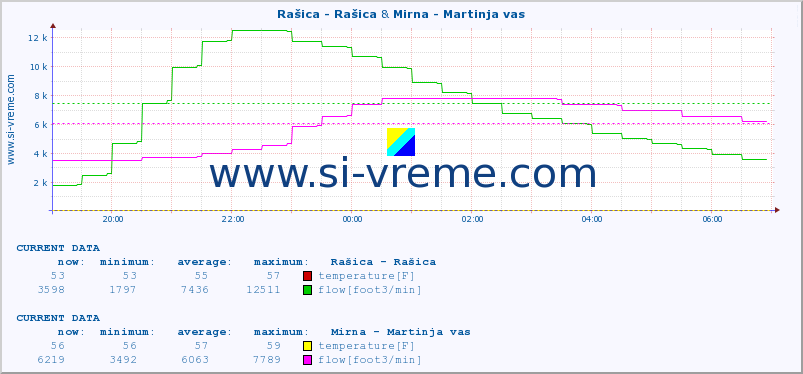  :: Rašica - Rašica & Mirna - Martinja vas :: temperature | flow | height :: last day / 5 minutes.