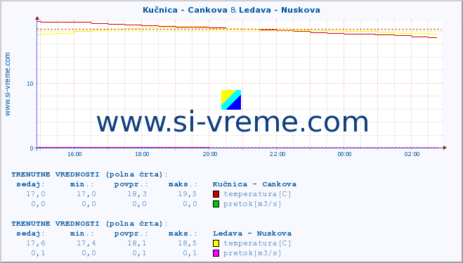 POVPREČJE :: Kučnica - Cankova & Ledava - Nuskova :: temperatura | pretok | višina :: zadnji dan / 5 minut.