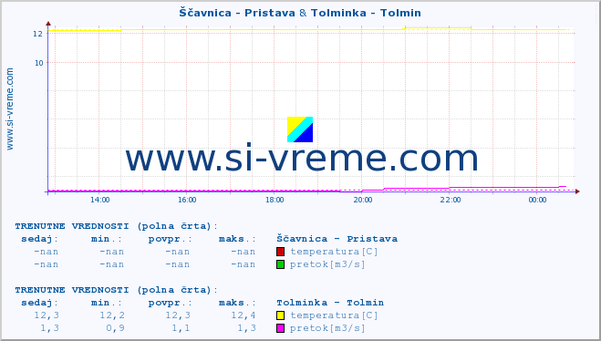 POVPREČJE :: Ščavnica - Pristava & Tolminka - Tolmin :: temperatura | pretok | višina :: zadnji dan / 5 minut.