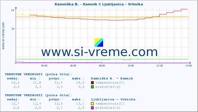 POVPREČJE :: Kamniška B. - Kamnik & Ljubljanica - Vrhnika :: temperatura | pretok | višina :: zadnji dan / 5 minut.