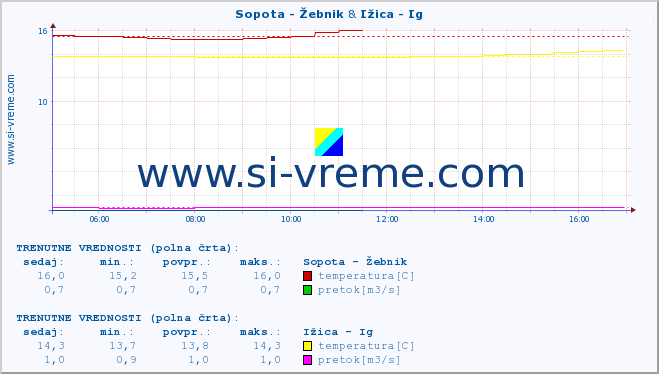 POVPREČJE :: Sopota - Žebnik & Ižica - Ig :: temperatura | pretok | višina :: zadnji dan / 5 minut.