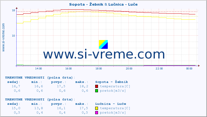 POVPREČJE :: Sopota - Žebnik & Lučnica - Luče :: temperatura | pretok | višina :: zadnji dan / 5 minut.