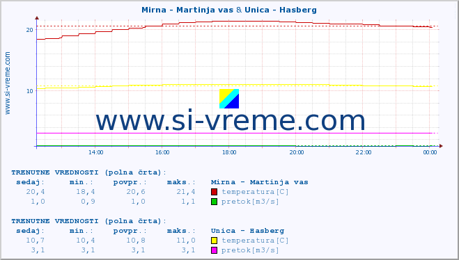 POVPREČJE :: Mirna - Martinja vas & Unica - Hasberg :: temperatura | pretok | višina :: zadnji dan / 5 minut.