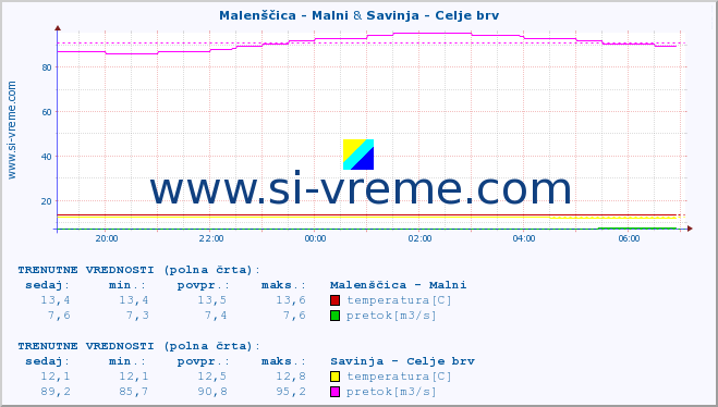 POVPREČJE :: Malenščica - Malni & Savinja - Celje brv :: temperatura | pretok | višina :: zadnji dan / 5 minut.