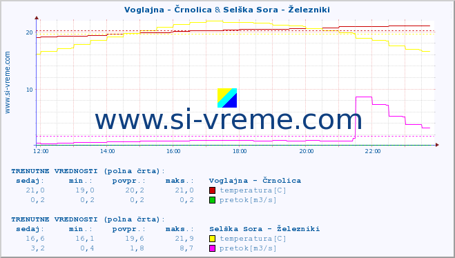 POVPREČJE :: Voglajna - Črnolica & Selška Sora - Železniki :: temperatura | pretok | višina :: zadnji dan / 5 minut.