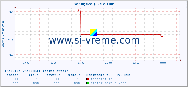 POVPREČJE :: Bohinjsko j. - Sv. Duh :: temperatura | pretok | višina :: zadnji dan / 5 minut.