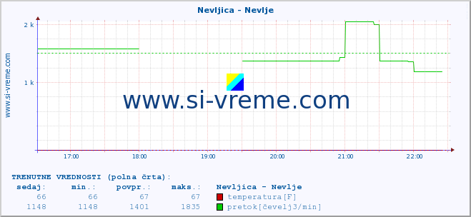 POVPREČJE :: Nevljica - Nevlje :: temperatura | pretok | višina :: zadnji dan / 5 minut.