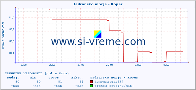 POVPREČJE :: Jadransko morje - Koper :: temperatura | pretok | višina :: zadnji dan / 5 minut.