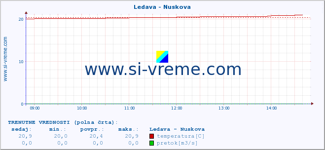 POVPREČJE :: Ledava - Nuskova :: temperatura | pretok | višina :: zadnji dan / 5 minut.