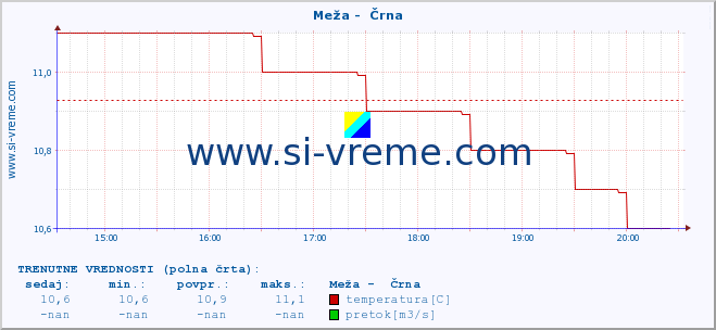 POVPREČJE :: Meža -  Črna :: temperatura | pretok | višina :: zadnji dan / 5 minut.