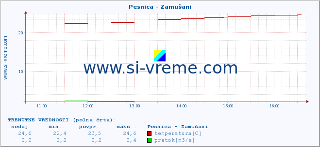 POVPREČJE :: Pesnica - Zamušani :: temperatura | pretok | višina :: zadnji dan / 5 minut.