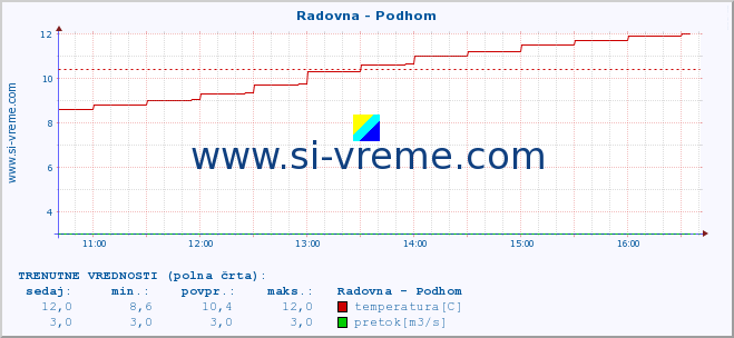 POVPREČJE :: Radovna - Podhom :: temperatura | pretok | višina :: zadnji dan / 5 minut.