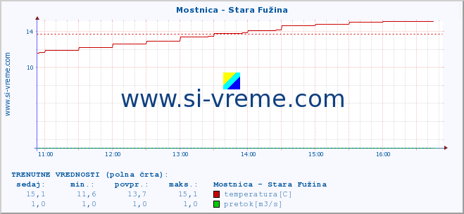 POVPREČJE :: Mostnica - Stara Fužina :: temperatura | pretok | višina :: zadnji dan / 5 minut.