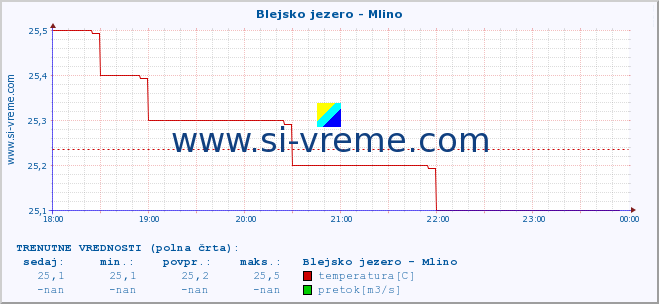 POVPREČJE :: Blejsko jezero - Mlino :: temperatura | pretok | višina :: zadnji dan / 5 minut.