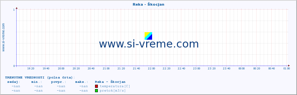 POVPREČJE :: Reka - Škocjan :: temperatura | pretok | višina :: zadnji dan / 5 minut.