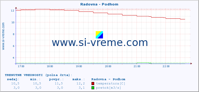 POVPREČJE :: Radovna - Podhom :: temperatura | pretok | višina :: zadnji dan / 5 minut.