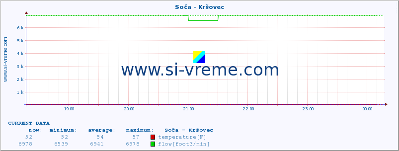  :: Soča - Kršovec :: temperature | flow | height :: last day / 5 minutes.