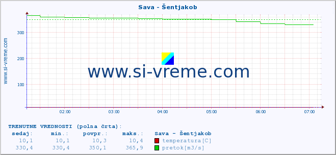 POVPREČJE :: Sava - Šentjakob :: temperatura | pretok | višina :: zadnji dan / 5 minut.