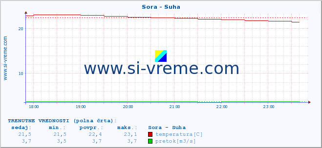 POVPREČJE :: Sora - Suha :: temperatura | pretok | višina :: zadnji dan / 5 minut.