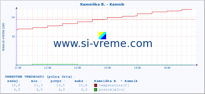 POVPREČJE :: Stržen - Gor. Jezero :: temperatura | pretok | višina :: zadnji dan / 5 minut.