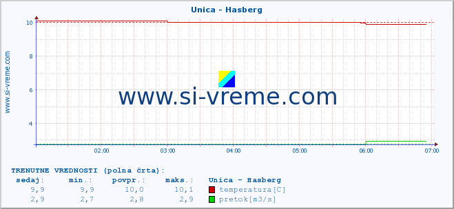 POVPREČJE :: Unica - Hasberg :: temperatura | pretok | višina :: zadnji dan / 5 minut.