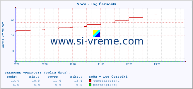 POVPREČJE :: Soča - Log Čezsoški :: temperatura | pretok | višina :: zadnji dan / 5 minut.