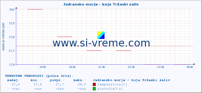 POVPREČJE :: Jadransko morje - boja Tržaski zaliv :: temperatura | pretok | višina :: zadnji dan / 5 minut.