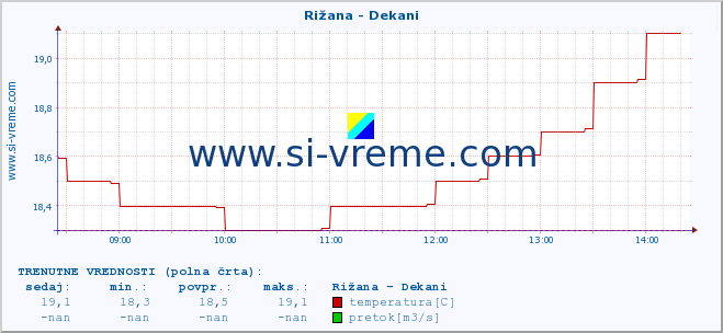 POVPREČJE :: Rižana - Dekani :: temperatura | pretok | višina :: zadnji dan / 5 minut.