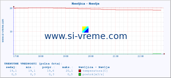 POVPREČJE :: Nevljica - Nevlje :: temperatura | pretok | višina :: zadnji dan / 5 minut.